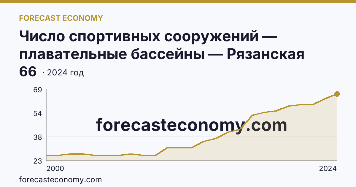Число спортивных сооружений — плавательные бассейны — Рязанская область: график динамики 2000–2024, последнее значение 66