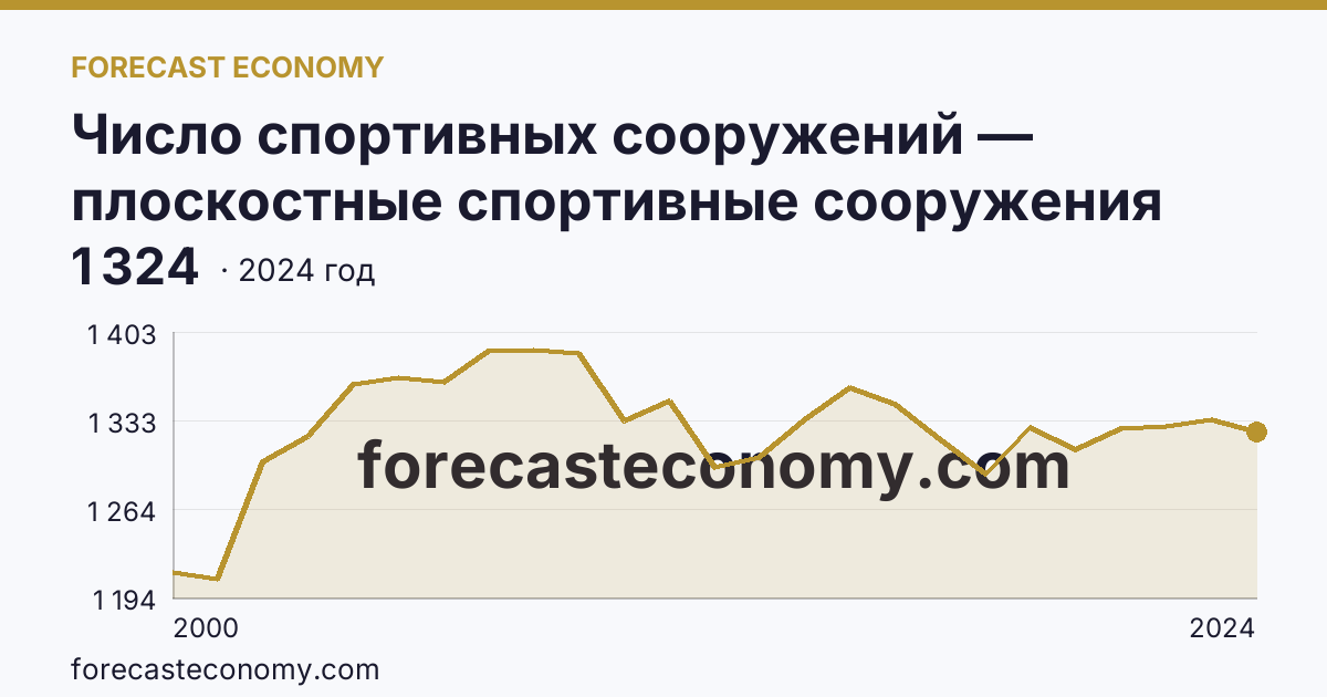 Число спортивных сооружений — плоскостные спортивные сооружения (площадки и поля) — Рязанская область: график динамики 2000–2024, последнее значение 1 324
