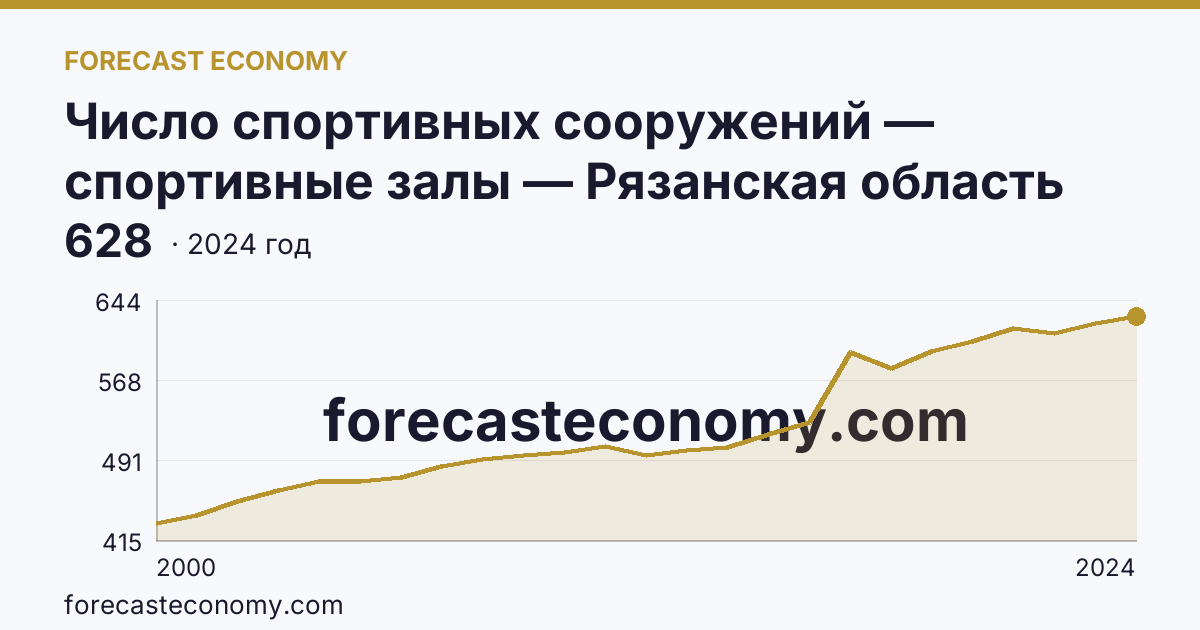 Число спортивных сооружений — спортивные залы — Рязанская область: график динамики 2000–2024, последнее значение 628