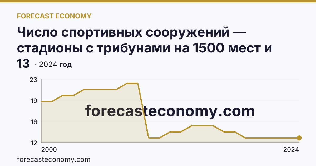 Число спортивных сооружений — стадионы с трибунами на 1500 мест и более — Рязанская область: график динамики 2000–2024, последнее значение 13