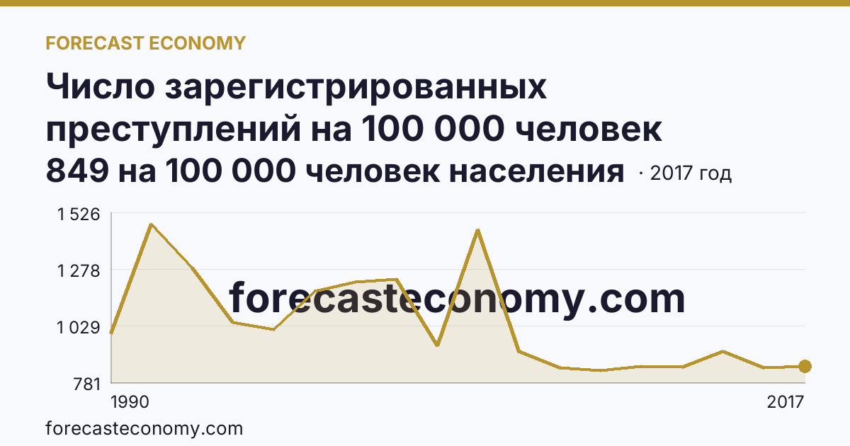 Число зарегистрированных преступлений на 100 000 человек населения — Рязанская область: график динамики 1990–2017, последнее значение 849 на 100 000 человек населения