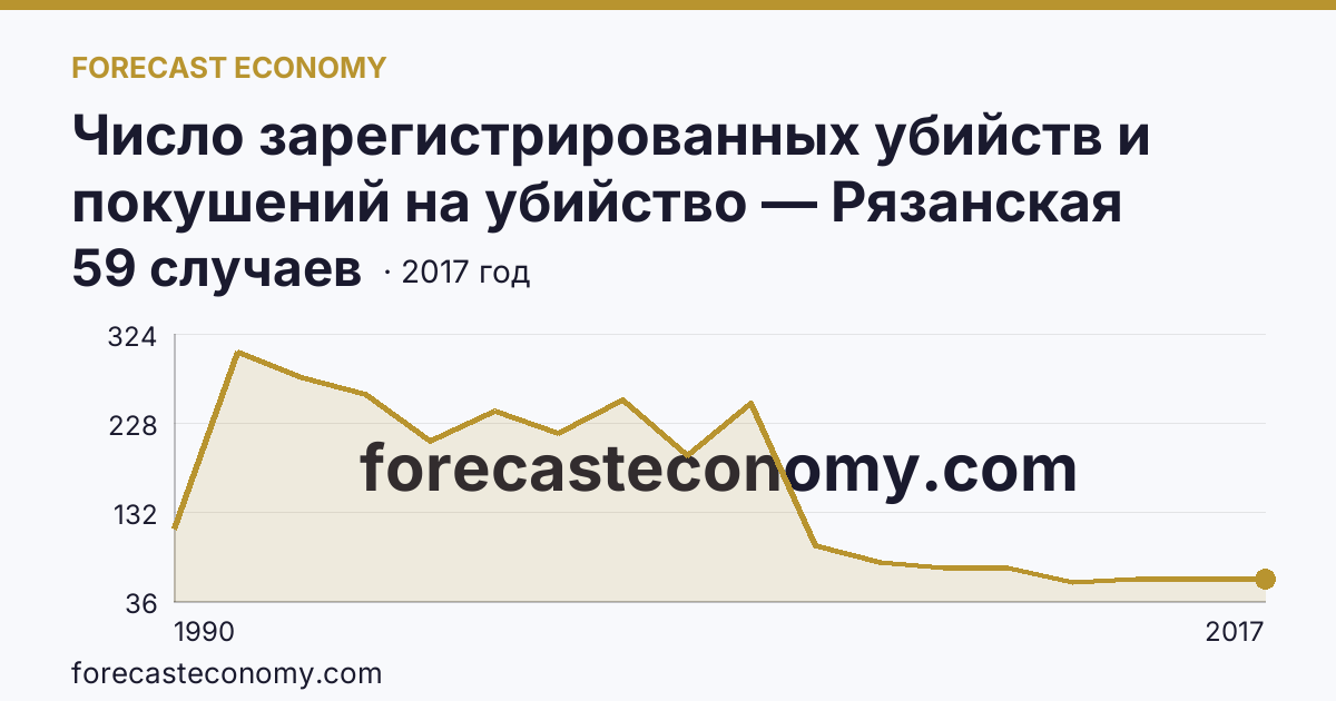 Число зарегистрированных убийств и покушений на убийство — Рязанская область: график динамики 1990–2017, последнее значение 59 случаев