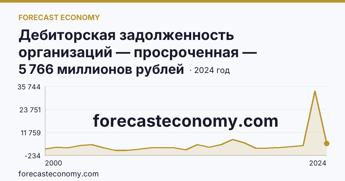 Дебиторская задолженность организаций — просроченная — Рязанская область: график динамики 2000–2024, последнее значение 5 766 миллионов рублей