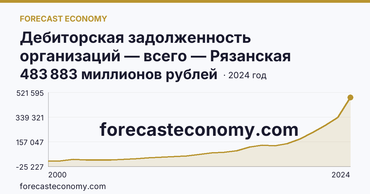 Дебиторская задолженность организаций — всего — Рязанская область: график динамики 2000–2024, последнее значение 483 883 миллионов рублей