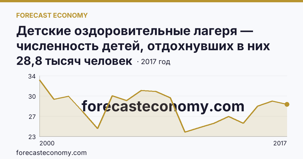 Детские оздоровительные лагеря — численность детей, отдохнувших в них за лето в 2000-2017 гг — Рязанская область: график динамики 2000–2017, последнее значение 28,8 тысяч человек