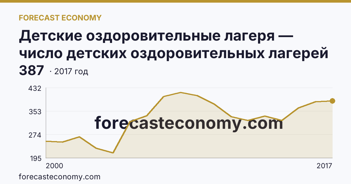 Детские оздоровительные лагеря — число детских оздоровительных лагерей в 2000-2017 гг — Рязанская область: график динамики 2000–2017, последнее значение 387