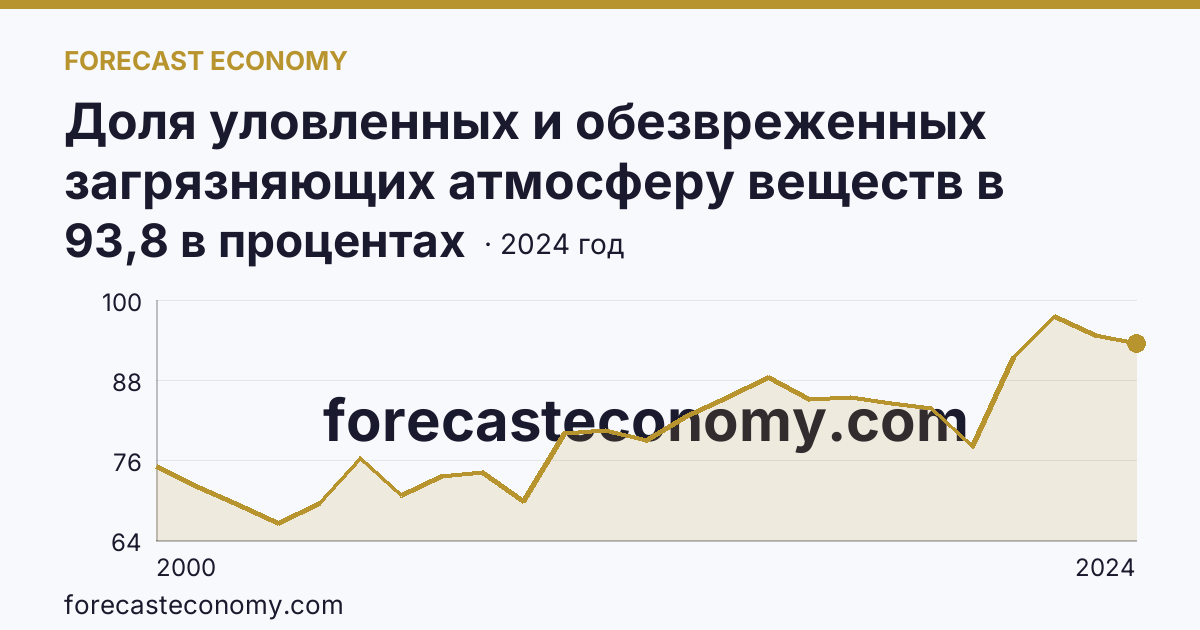 Доля уловленных и обезвреженных загрязняющих атмосферу веществ в общем количестве отходящих загрязняющих веществ от стационарных источников — Рязанская область: график динамики 2000–2024, последнее значение 93,8 в процентах