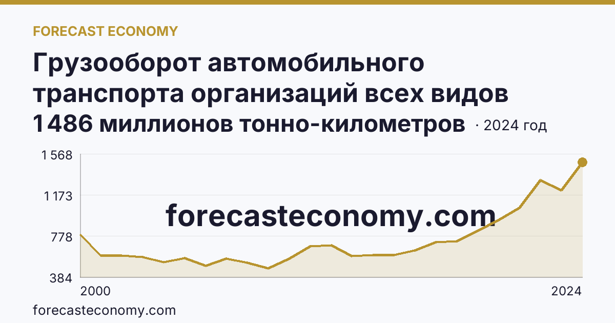 Грузооборот автомобильного транспорта организаций всех видов деятельности — Рязанская область: график динамики 2000–2024, последнее значение 1 486 миллионов тонно-километров