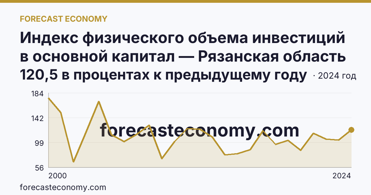 Индекс физического объема инвестиций в основной капитал — Рязанская область: график динамики 2000–2024, последнее значение 120,5 в процентах к предыдущему году