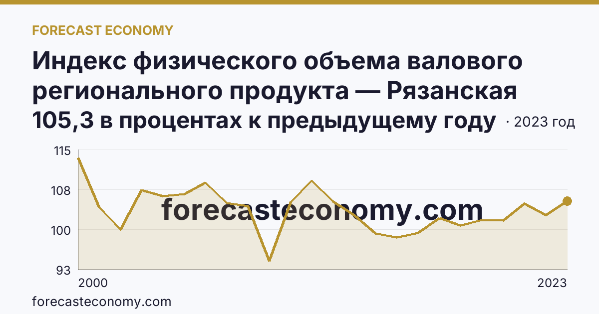 Индекс физического объема валового регионального продукта — Рязанская область: график динамики 2000–2023, последнее значение 105,3 в процентах к предыдущему году