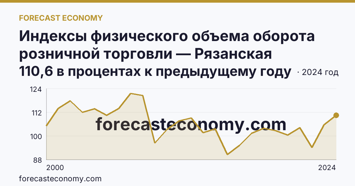 Индексы физического объема оборота розничной торговли — Рязанская область: график динамики 2000–2024, последнее значение 110,6 в процентах к предыдущему году