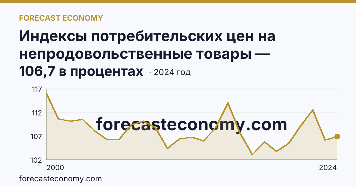 Индексы потребительских цен на непродовольственные товары — Рязанская область: график динамики 2000–2024, последнее значение 106,7 в процентах