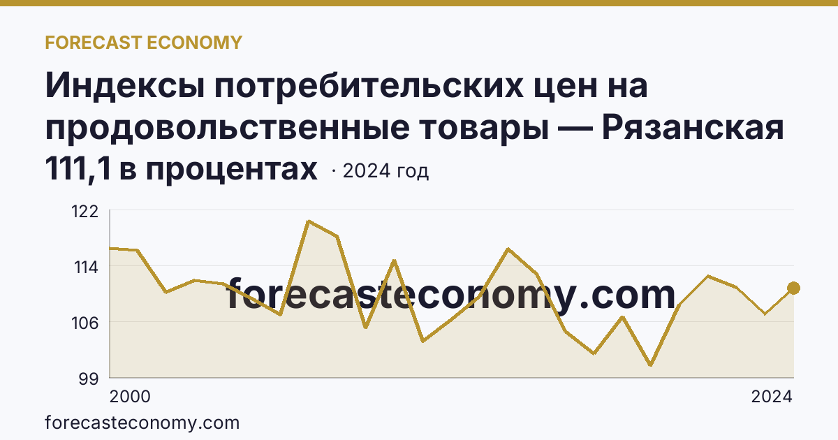 Индексы потребительских цен на продовольственные товары — Рязанская область: график динамики 2000–2024, последнее значение 111,1 в процентах