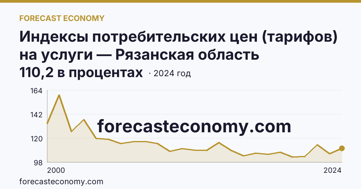 Индексы потребительских цен (тарифов) на услуги — Рязанская область: график динамики 2000–2024, последнее значение 110,2 в процентах