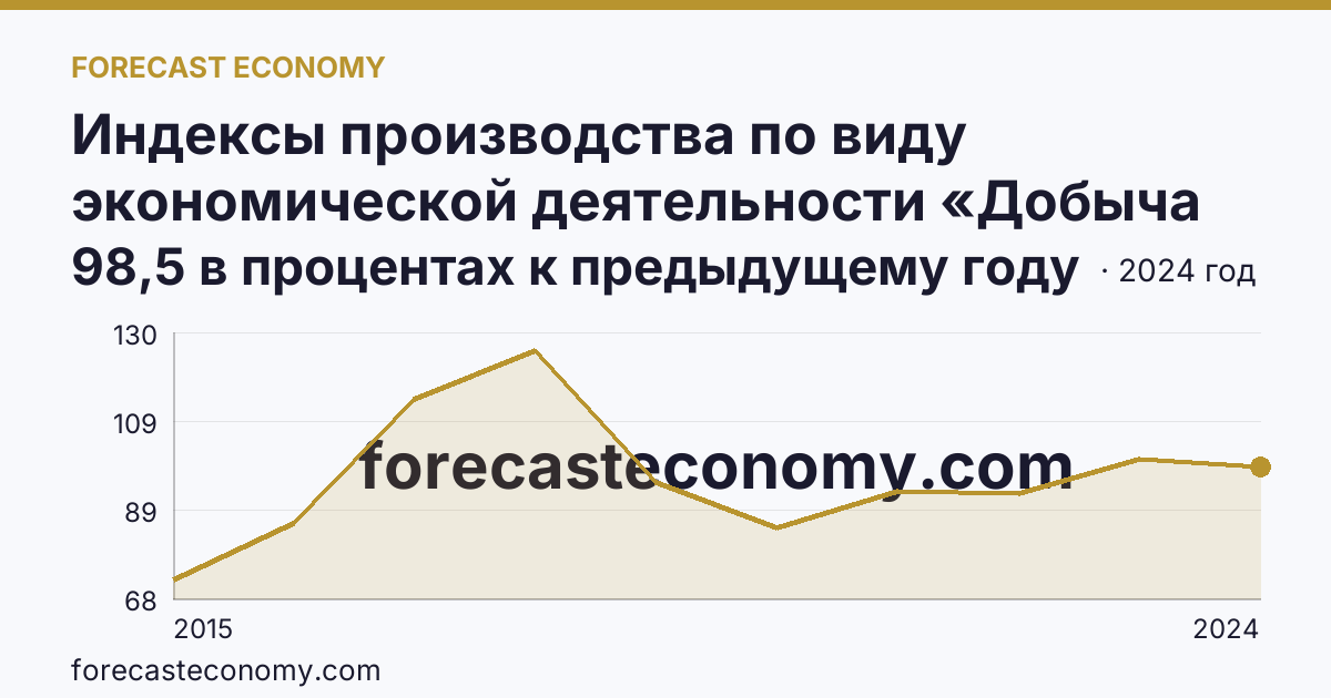 Индексы производства по виду экономической деятельности «Добыча полезных ископаемых» — в соответствии с ОКВЭД2 — Рязанская область: график динамики 2015–2024, последнее значение 98,5 в процентах к предыдущему году