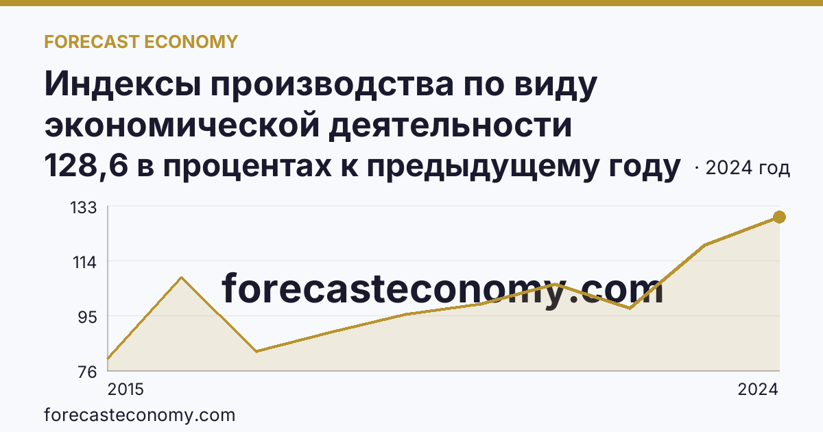 Индексы производства по виду экономической деятельности «Обеспечение электрической энергией, газом и паром; кондиционирование воздуха» в соответствии с ОКВЭД2 — Рязанская область: график динамики 2015–2024, последнее значение 128,6 в процентах к предыдущему году