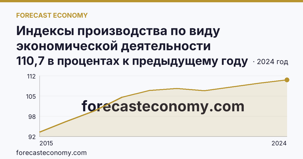 Индексы производства по виду экономической деятельности «Обрабатывающие производства» — в соответствии с ОКВЭД2 — Рязанская область: график динамики 2015–2024, последнее значение 110,7 в процентах к предыдущему году