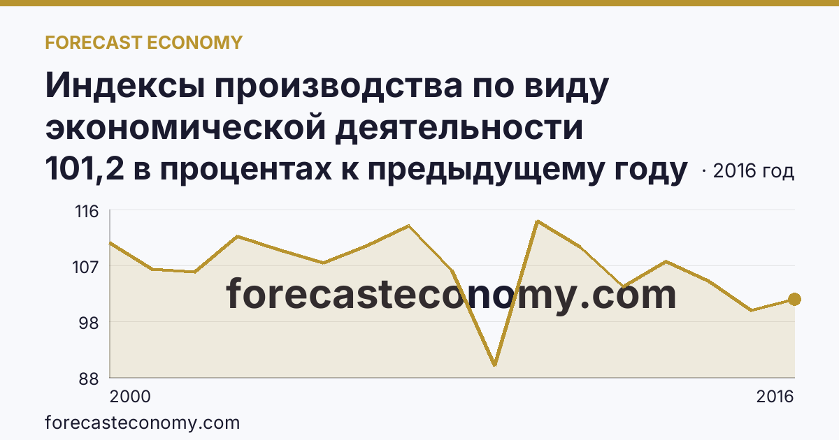 Индексы производства по виду экономической деятельности «Обрабатывающие производства» — в соответствии с ОКВЭД (2000-2016 гг.) — Рязанская область: график динамики 2000–2016, последнее значение 101,2 в процентах к предыдущему году