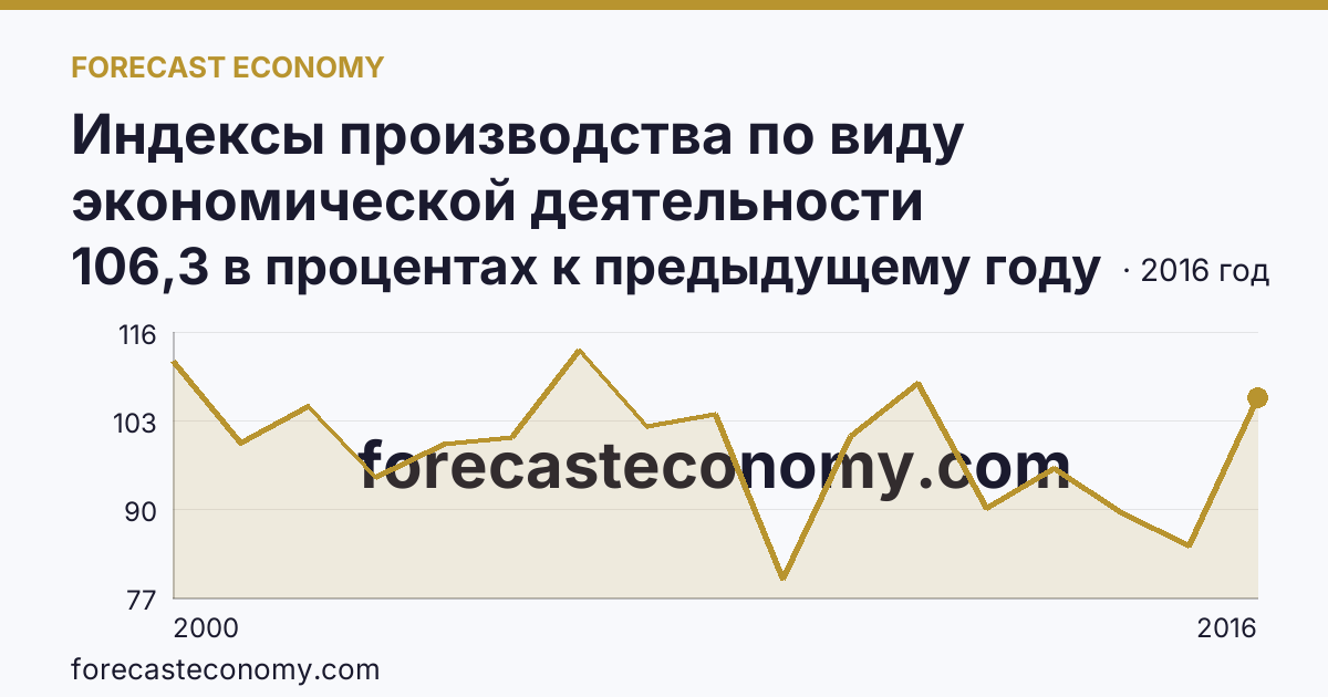 Индексы производства по виду экономической деятельности «Производство и распределение электроэнергии, газа и воды» в соответствии с ОКВЭД (2000-2016 гг.) — Рязанская область: график динамики 2000–2016, последнее значение 106,3 в процентах к предыдущему году