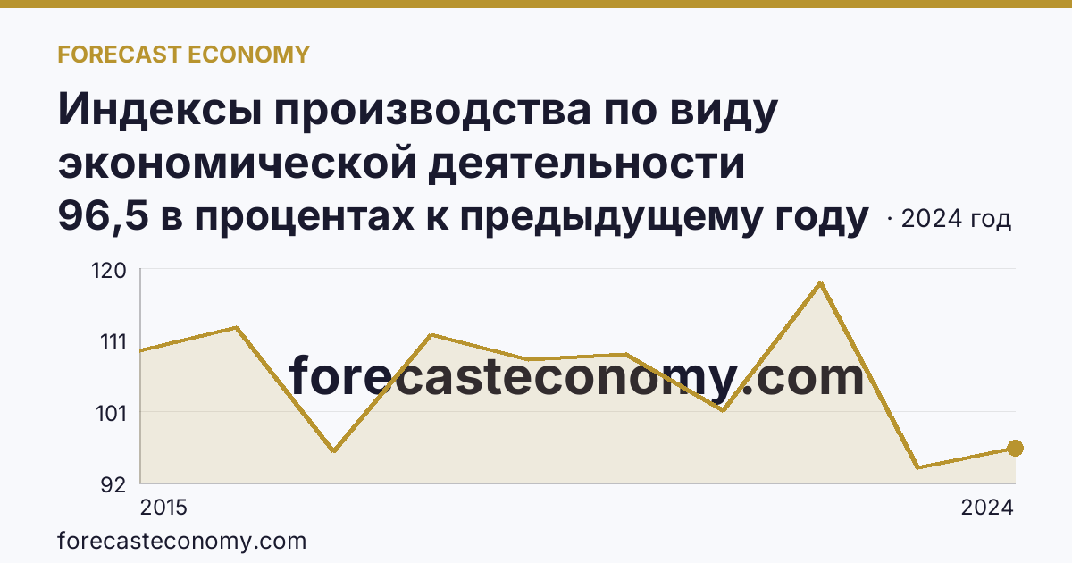 Индексы производства по виду экономической деятельности «Водоснабжение; водоотведение, организация сбора и утилизации отходов, деятельность по ликвидации загрязнений» в соответствии с ОКВЭД2 — Рязанская область: график динамики 2015–2024, последнее значение 96,5 в процентах к предыдущему году
