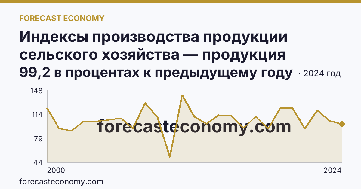 Индексы производства продукции сельского хозяйства — продукция растениеводства — Рязанская область: график динамики 2000–2024, последнее значение 99,2 в процентах к предыдущему году