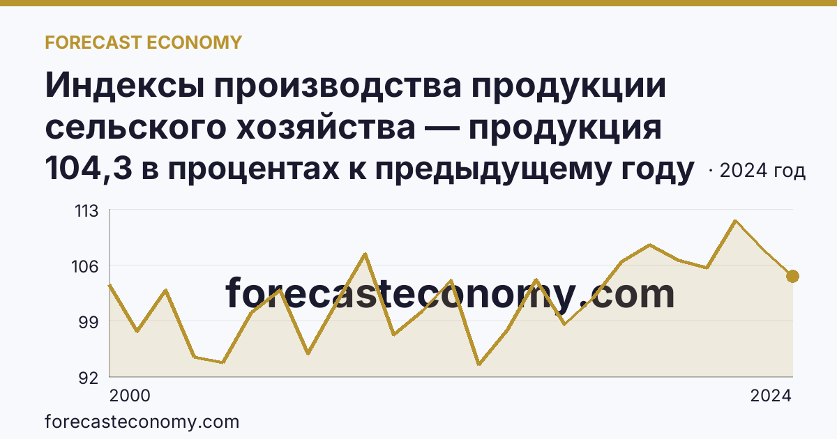 Индексы производства продукции сельского хозяйства — продукция животноводства — Рязанская область: график динамики 2000–2024, последнее значение 104,3 в процентах к предыдущему году