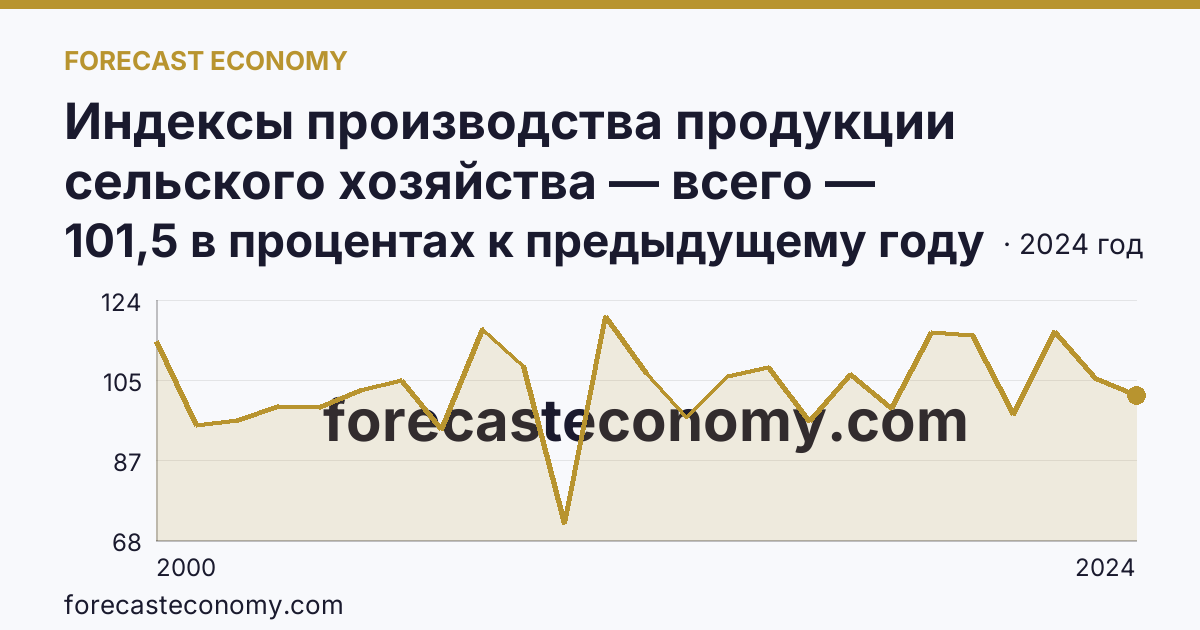 Индексы производства продукции сельского хозяйства — всего — Рязанская область: график динамики 2000–2024, последнее значение 101,5 в процентах к предыдущему году