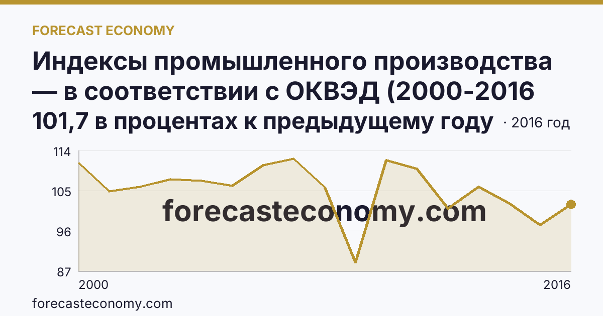 Индексы промышленного производства — в соответствии с ОКВЭД (2000-2016 гг.) — Рязанская область: график динамики 2000–2016, последнее значение 101,7 в процентах к предыдущему году