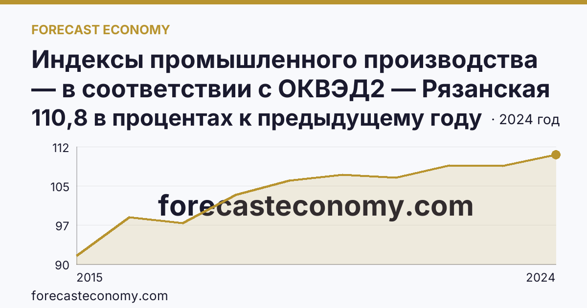 Индексы промышленного производства — в соответствии с ОКВЭД2 — Рязанская область: график динамики 2015–2024, последнее значение 110,8 в процентах к предыдущему году