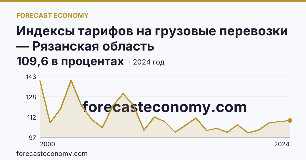 Индексы тарифов на грузовые перевозки — Рязанская область: график динамики 2000–2024, последнее значение 109,6 в процентах