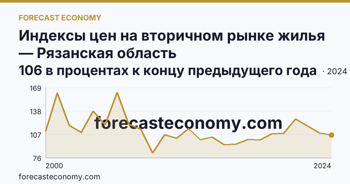 Индексы цен на вторичном рынке жилья — Рязанская область: график динамики 2000–2024, последнее значение 106 в процентах к концу предыдущего года