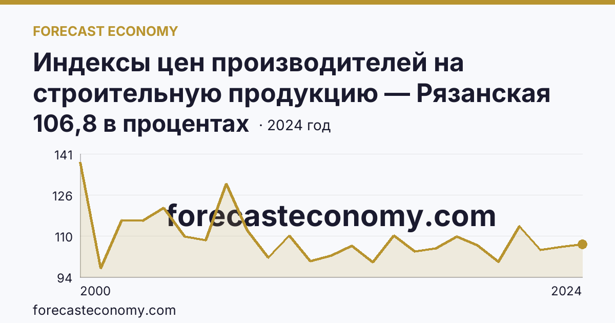 Индексы цен производителей на строительную продукцию — Рязанская область: график динамики 2000–2024, последнее значение 106,8 в процентах
