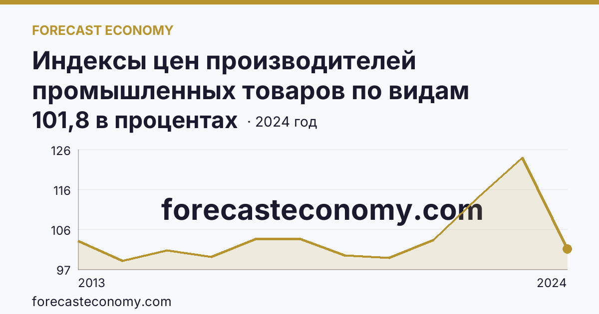 Индексы цен производителей промышленных товаров по видам экономической деятельности — добыча полезных ископаемых в соответствии с ОКВЭД2 — Рязанская область: график динамики 2013–2024, последнее значение 101,8 в процентах