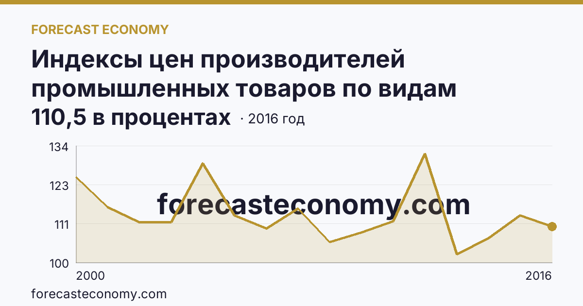 Индексы цен производителей промышленных товаров по видам экономической деятельности — обрабатывающие производства в соответствии с ОКВЭД в 2000-2016 гг — Рязанская область: график динамики 2000–2016, последнее значение 110,5 в процентах