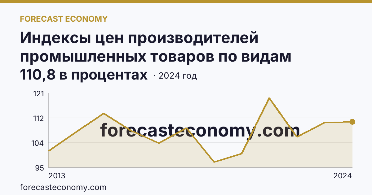 Индексы цен производителей промышленных товаров по видам экономической деятельности — обрабатывающие производства в соответствии с ОКВЭД2 — Рязанская область: график динамики 2013–2024, последнее значение 110,8 в процентах