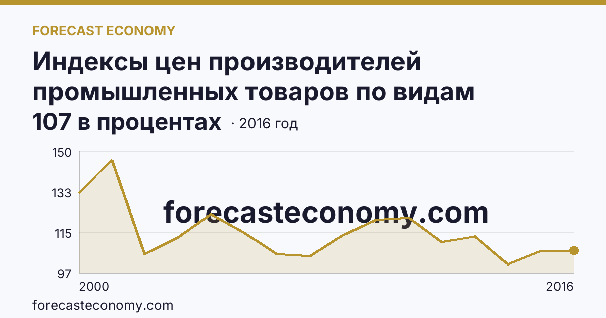 Индексы цен производителей промышленных товаров по видам экономической деятельности — производство и распределение электроэнергии, газа и воды в соответствии с ОКВЭД в 2000-2016 гг — Рязанская область: график динамики 2000–2016, последнее значение 107 в процентах