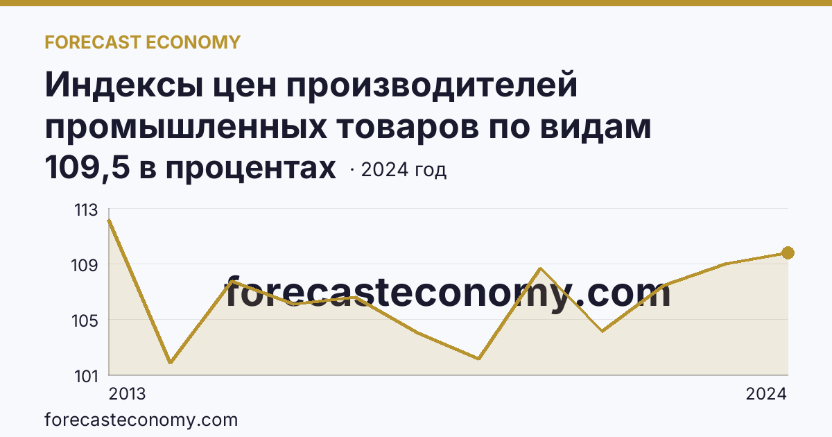 Индексы цен производителей промышленных товаров по видам экономической деятельности — обеспечение электрической энергией, газом и паром; кондиционирование воздуха — Рязанская область: график динамики 2013–2024, последнее значение 109,5 в процентах