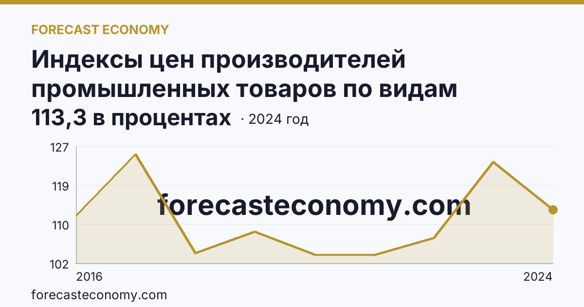 Индексы цен производителей промышленных товаров по видам экономической деятельности — водоснабжение; водоотведение, организация сбора и утилизации отходов, деятельность по ликвидации загрязнений — Рязанская область: график динамики 2016–2024, последнее значение 113,3 в процентах