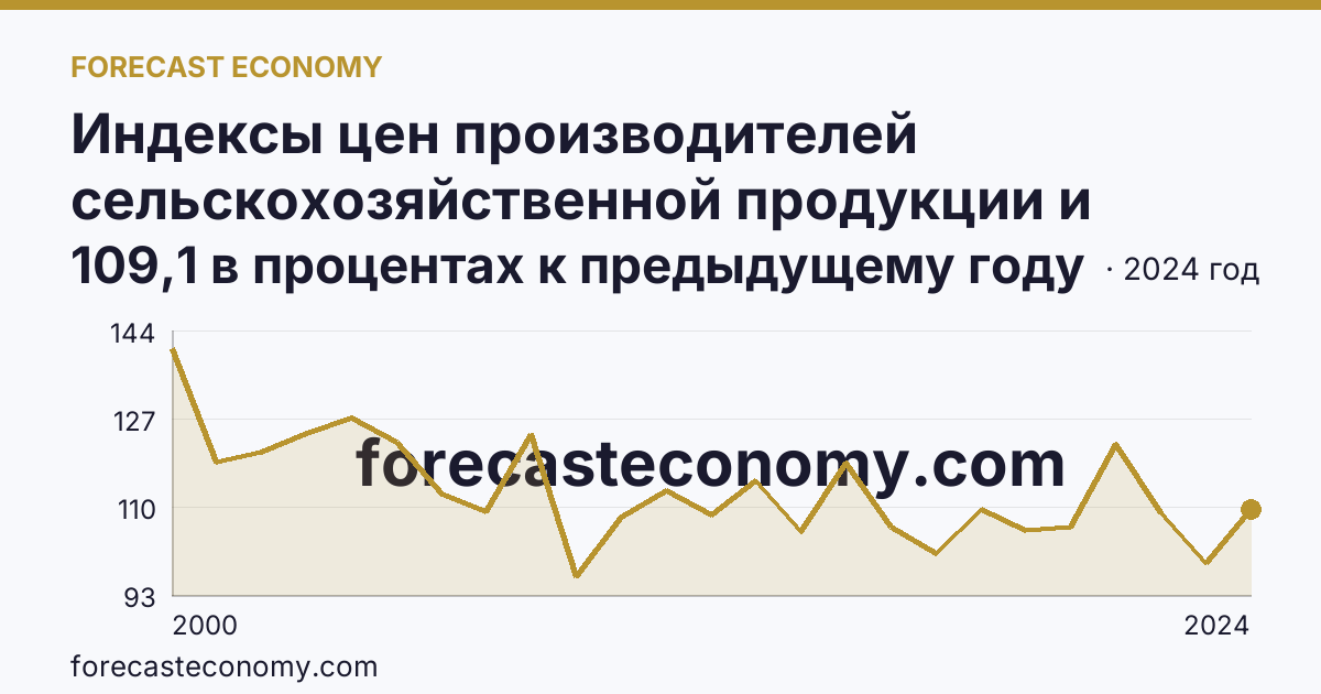 Индексы цен производителей сельскохозяйственной продукции и приобретения товаров и услуг сельскохозяйственными организациями — индекс цен приобретения промышленных товаров и услуг — Рязанская область: график динамики 2000–2024, последнее значение 109,1 в процентах к предыдущему году