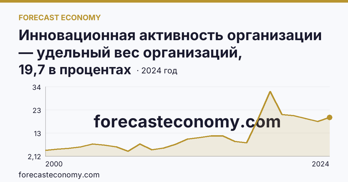 Инновационная активность организации — удельный вес организаций, осуществлявших технологические инновации, в общем числе обследованных организаций — Рязанская область: график динамики 2000–2024, последнее значение 19,7 в процентах