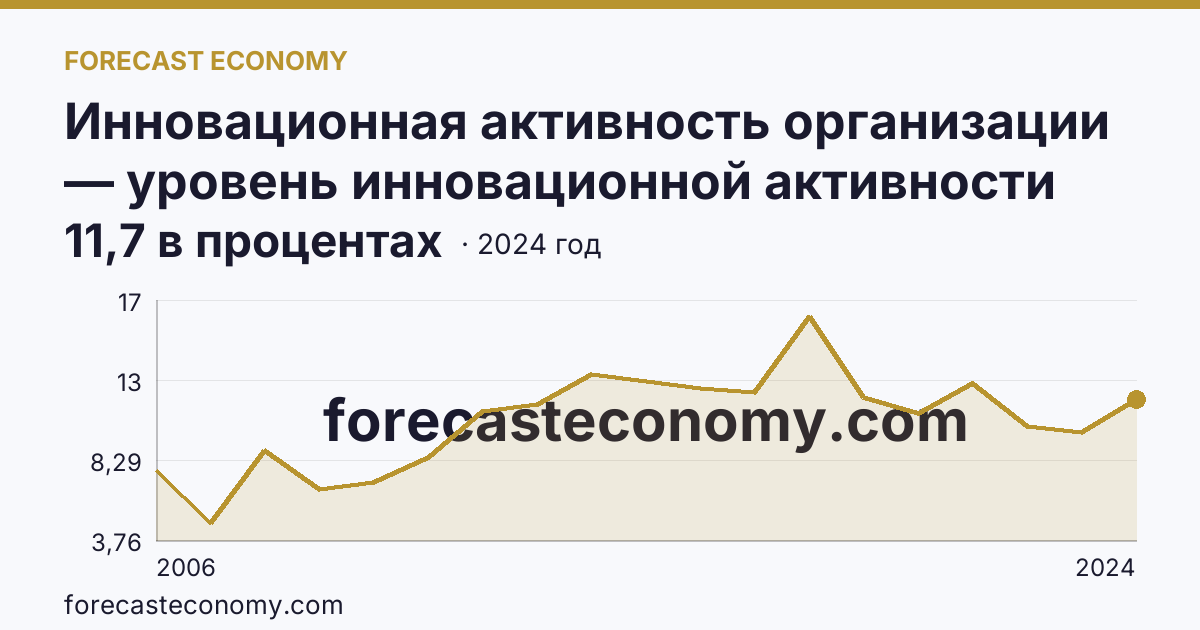 Инновационная активность организации — уровень инновационной активности организаций — Рязанская область: график динамики 2006–2024, последнее значение 11,7 в процентах