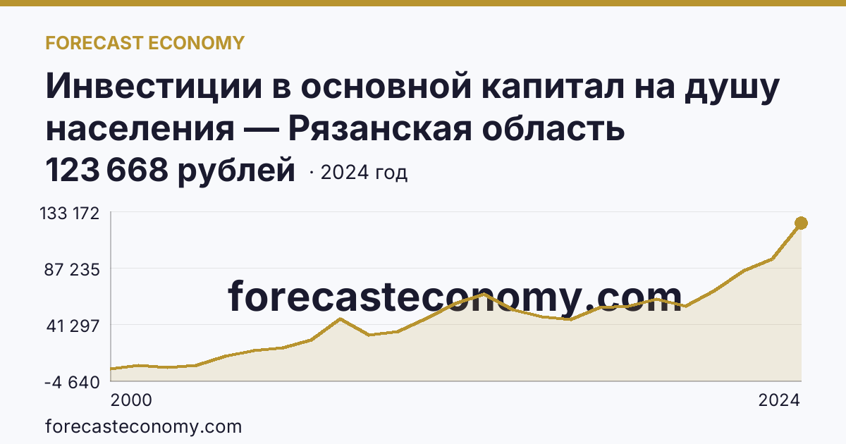 Инвестиции в основной капитал на душу населения — Рязанская область: график динамики 2000–2024, последнее значение 123 668 рублей