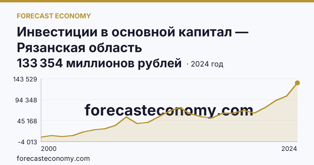 Инвестиции в основной капитал — Рязанская область: график динамики 2000–2024, последнее значение 133 354 миллионов рублей