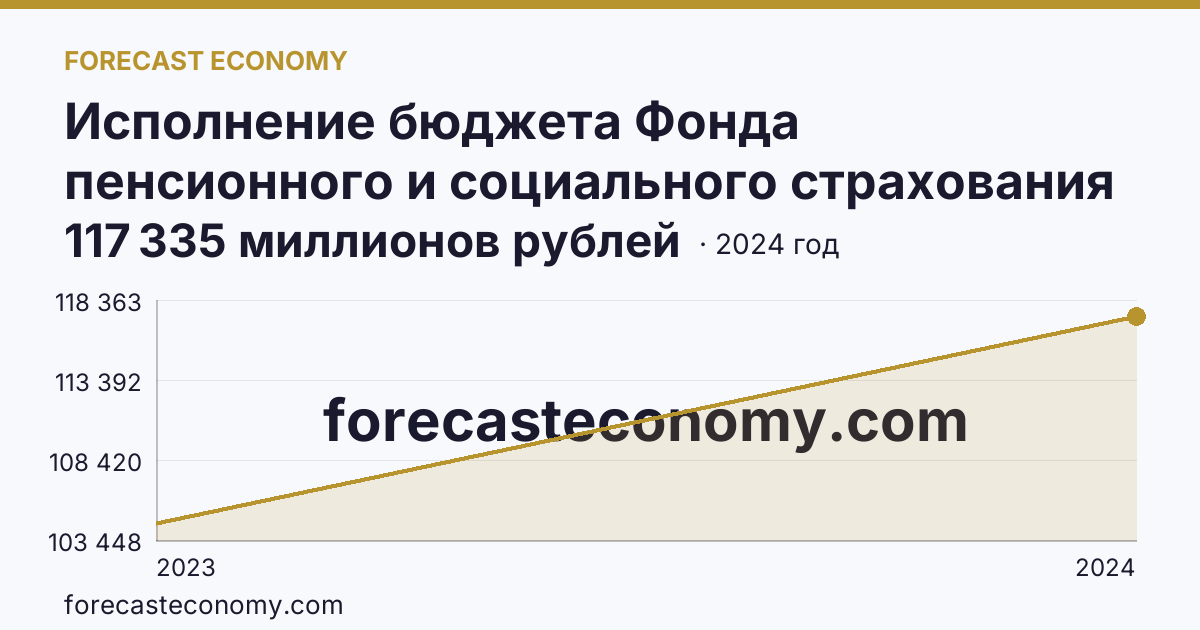 Исполнение бюджета Фонда пенсионного и социального страхования Российской Федерации — расходование — Рязанская область: график динамики 2023–2024, последнее значение 117 335 миллионов рублей