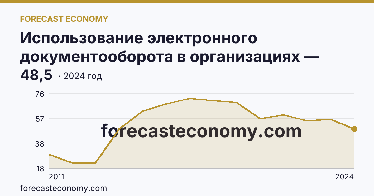 Использование электронного документооборота в организациях — организации, использовавшие электронный обмен данными между своими и внешними информационными системами, по форматам обмена — Рязанская область: график динамики 2011–2024, последнее значение 48,5