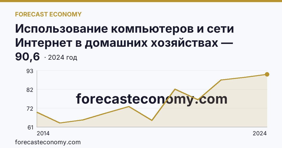 Использование компьютеров и сети Интернет в домашних хозяйствах — удельный вес домашних хозяйств, имевших доступ к сети Интернет — Рязанская область: график динамики 2014–2024, последнее значение 90,6