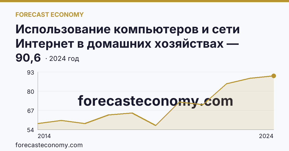 Использование компьютеров и сети Интернет в домашних хозяйствах — удельный вес домашних хозяйств, имевших широкополосный доступ к сети Интернет — Рязанская область: график динамики 2014–2024, последнее значение 90,6