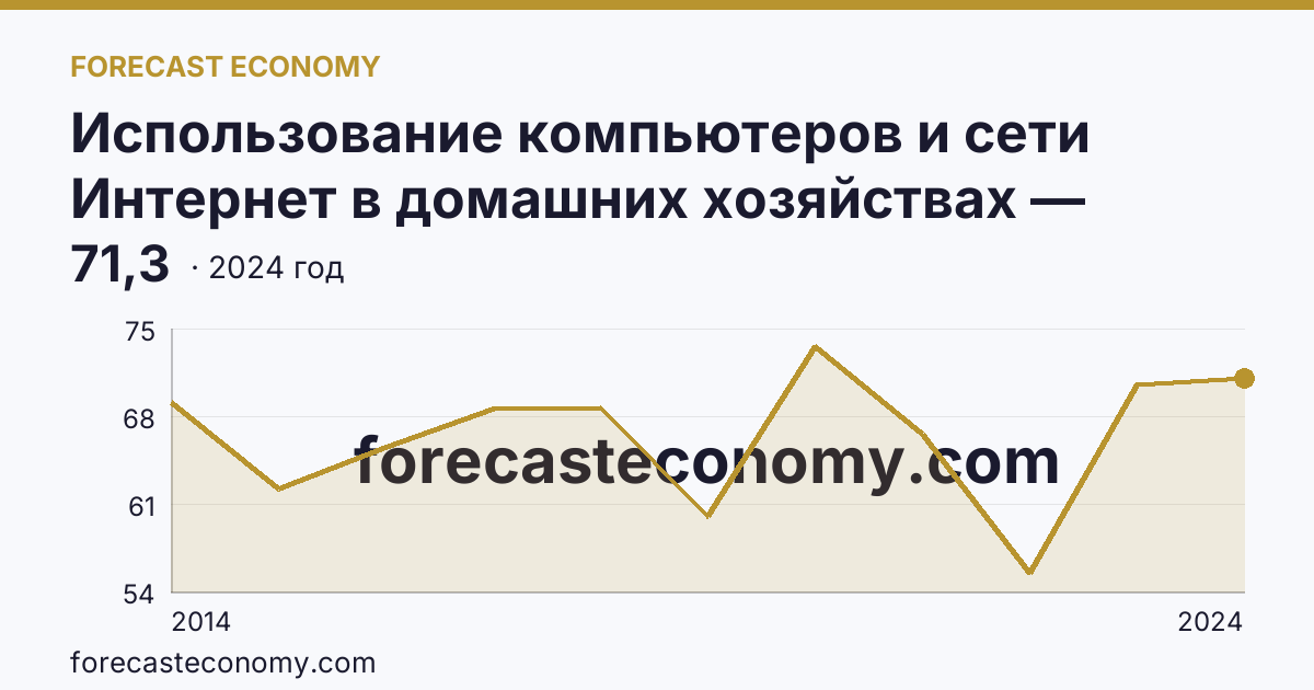 Использование компьютеров и сети Интернет в домашних хозяйствах — удельный вес домашних хозяйств, имевших компьютер — Рязанская область: график динамики 2014–2024, последнее значение 71,3