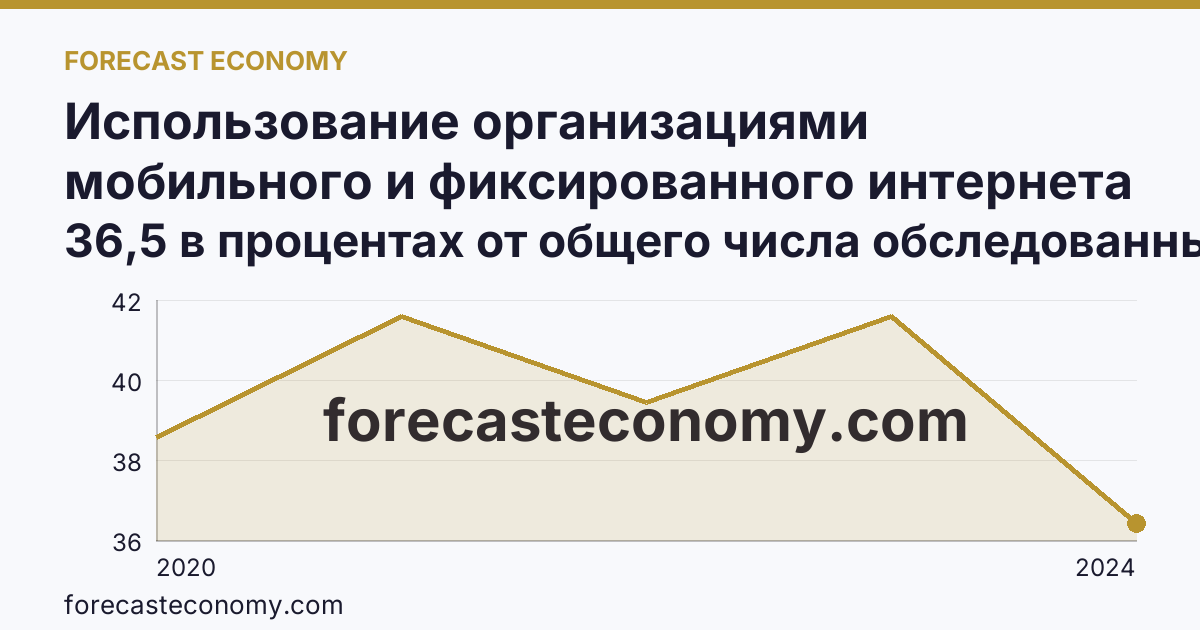 Использование организациями мобильного и фиксированного интернета — Рязанская область: график динамики 2020–2024, последнее значение 36,5 в процентах от общего числа обследованных организаций