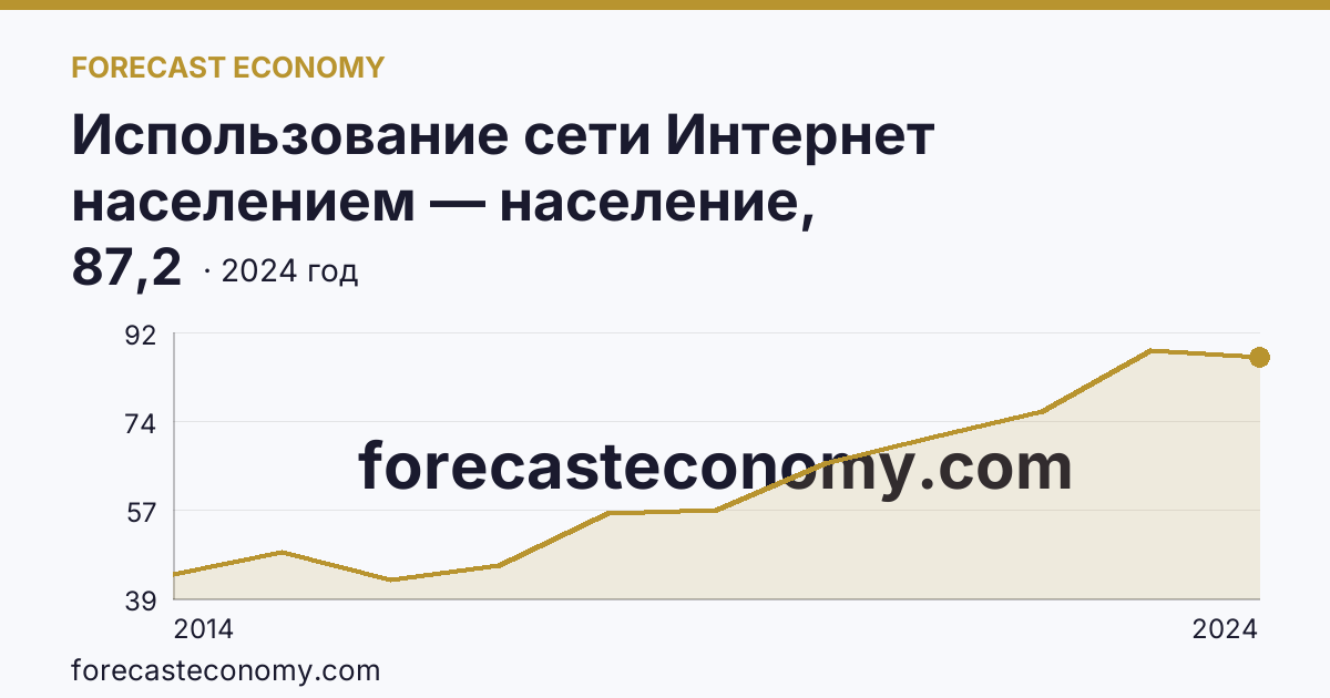Использование сети Интернет населением — население, использовавшее сеть Интернет каждый день или почти каждый день — Рязанская область: график динамики 2014–2024, последнее значение 87,2
